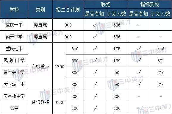 沙坪坝区重点初中,沙坪坝区中学招生陷阱表