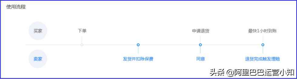 阿里巴巴1688平台运费险怎么领取,阿里巴巴运费险开通有用吗