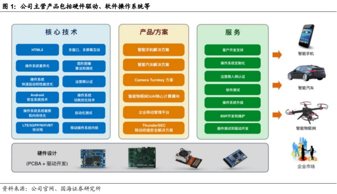 韭菜研究之软件集大成者——中科创达300496