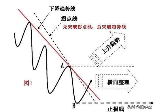 趋势线拐点画法图解,趋势线拐点线的画法