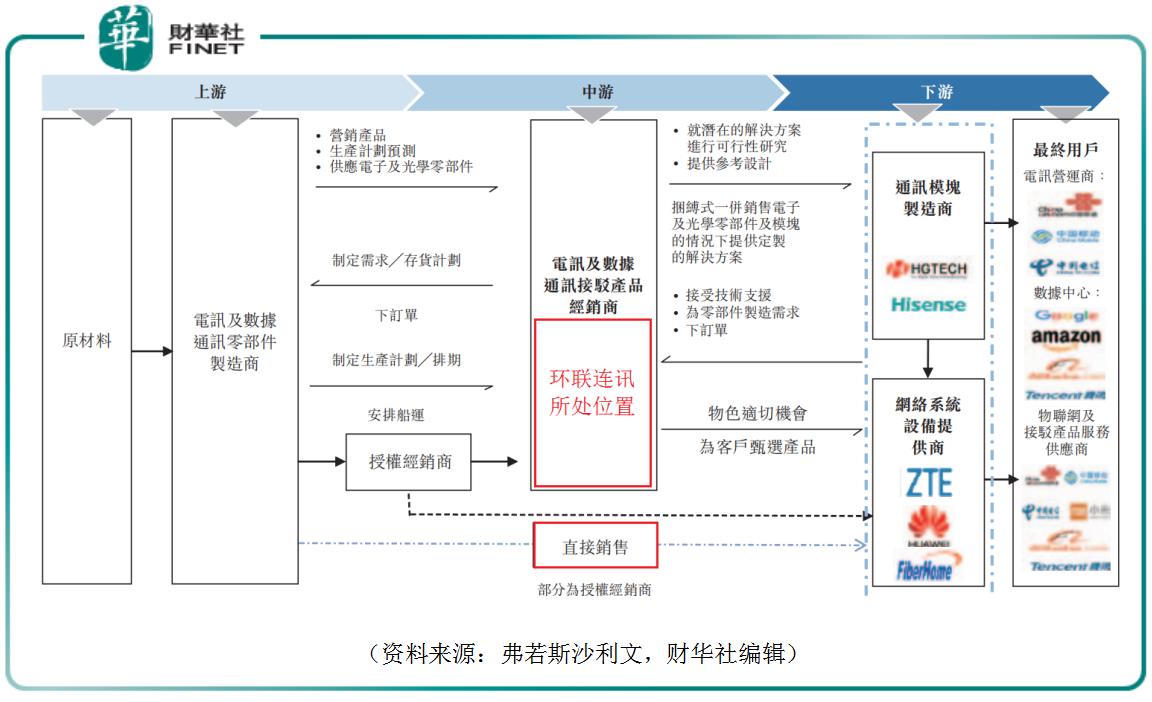 “血统不纯”的中间商，环联连讯科技是怎样合理赚差价的？