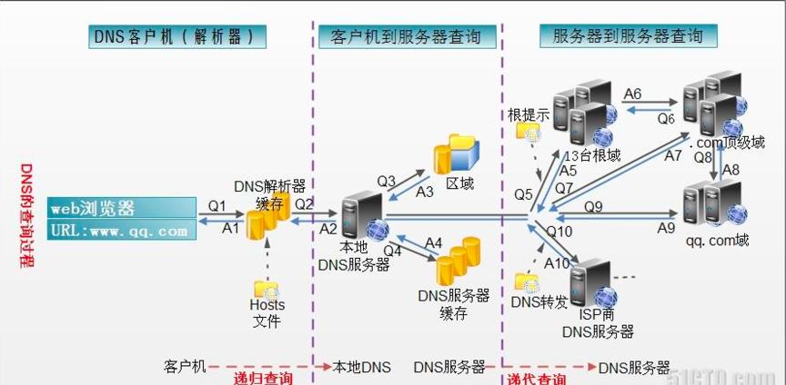 dns原理入门指南超清晰,dns的本质