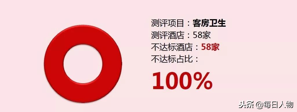 多家五星酒店曝卫生乱象,测评最不干净的酒店