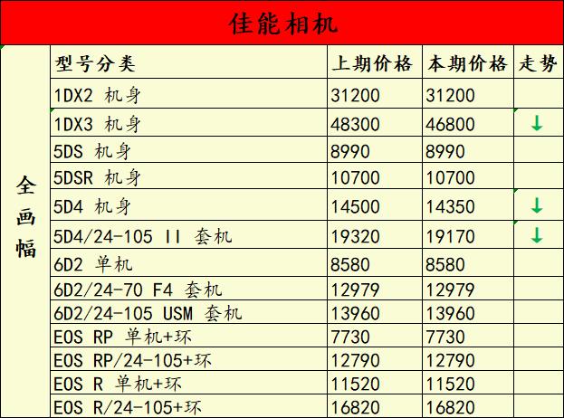 佳能5d4二手相机的价格,佳能5d4二手为什么跌价那么厉害