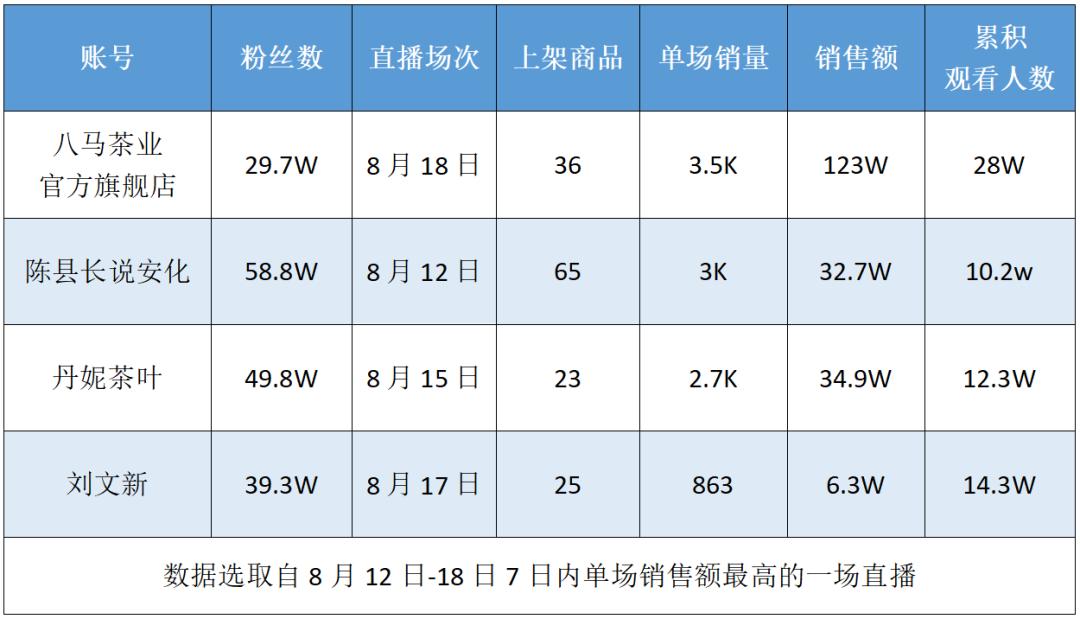 单场直播过亿,直播单场销售额5000自己能挣多少