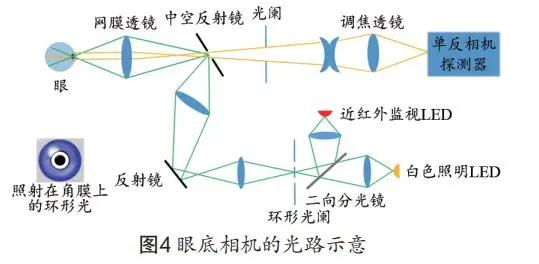 视网膜血氧饱和度测量仪,基于双目视觉的图像测量技术