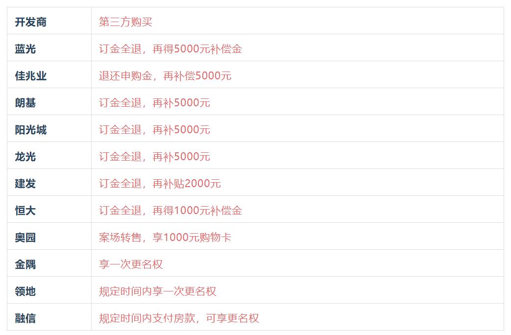 比较了31家成都房企的折扣，我们做了这份大促报告