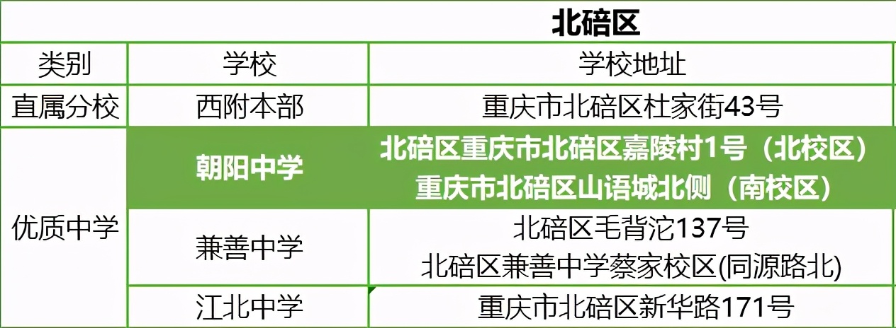 重庆除了七龙珠还有哪些好学校,重庆主城除七龙珠以外的中学