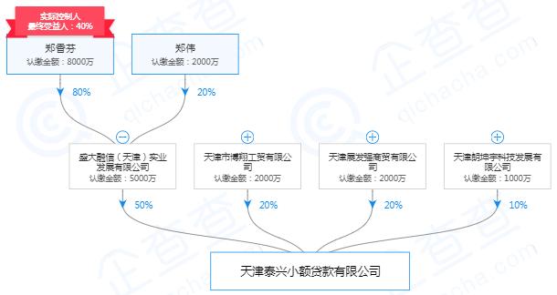 起底天津19家失联小贷公司：实控人或股东多为“老赖”