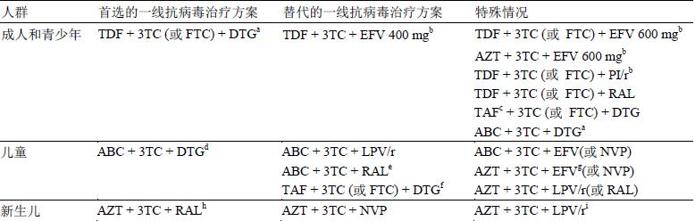 世界卫生组织2030年消灭艾滋病,何时开始艾滋病抗病毒治疗