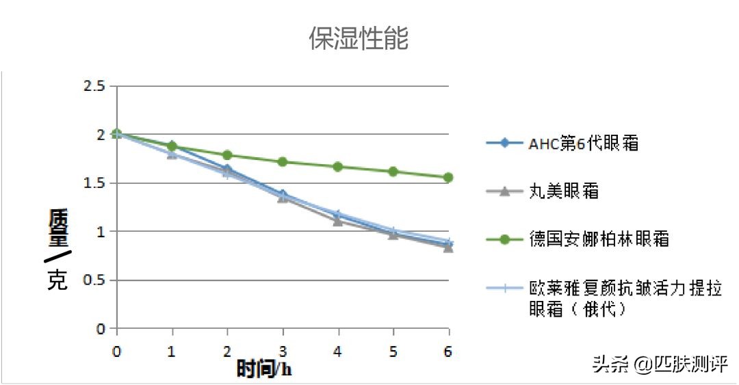 平价眼霜抗初老推荐,平价抗初老眼霜测评第一波
