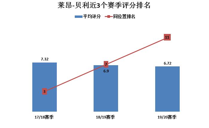 莱昂贝利,莱昂贝利什么水平