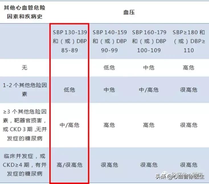临界高血压需要吃降压药吗,临界高血压服药半年能减药量吗