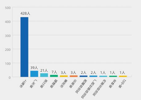 16个专业,上海工资高的大学专业排名