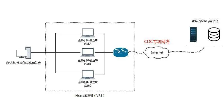 那些选择VPS防关联的亚马逊卖家,最后都这样了······