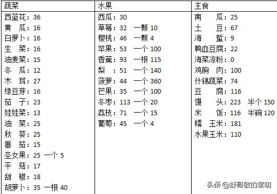 5天瘦8斤的三餐食谱,4天减3斤的饮食