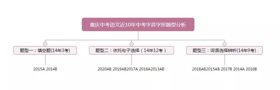 重庆中考古诗复习,重庆中考语文题型分析