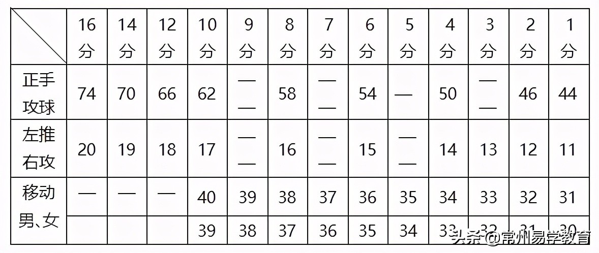 2021年普通高中特长生招生项目,2024年常州市普通体育高中特长生