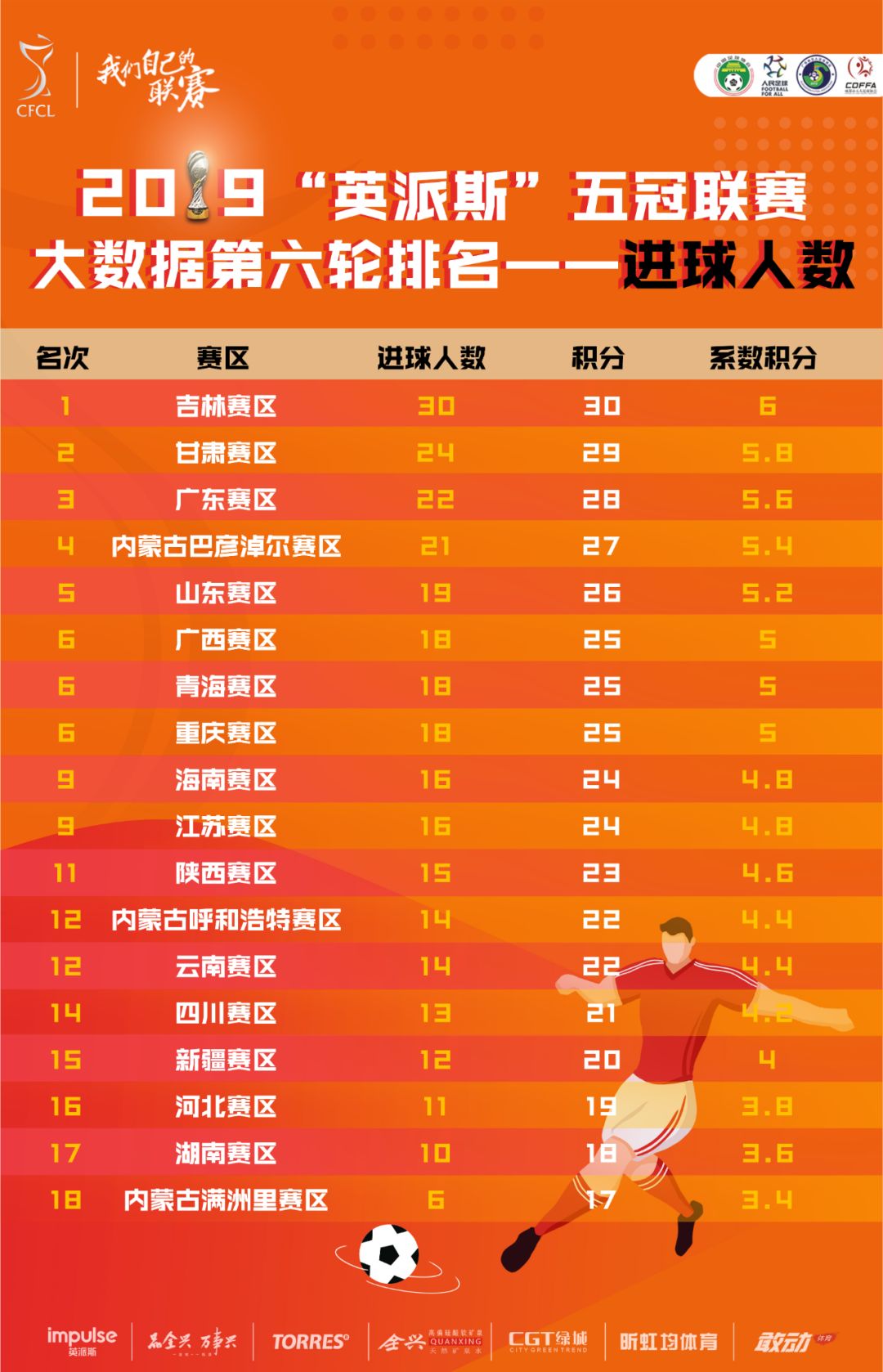 内蒙古满洲里分差数第一!2019“英派斯”五冠联赛第6轮数据公布