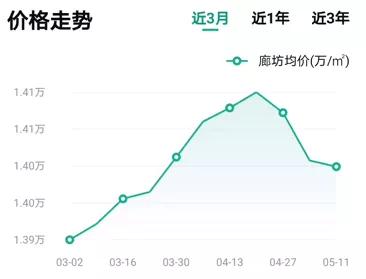 廊坊开发区房价2024最新价格,廊坊房价多少钱一平米70年产权