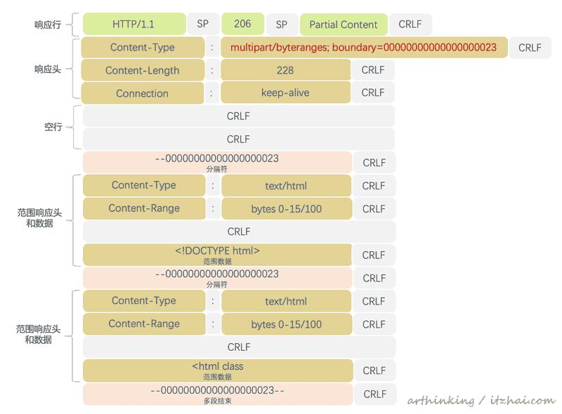 http请求讲解,http常见的请求方法