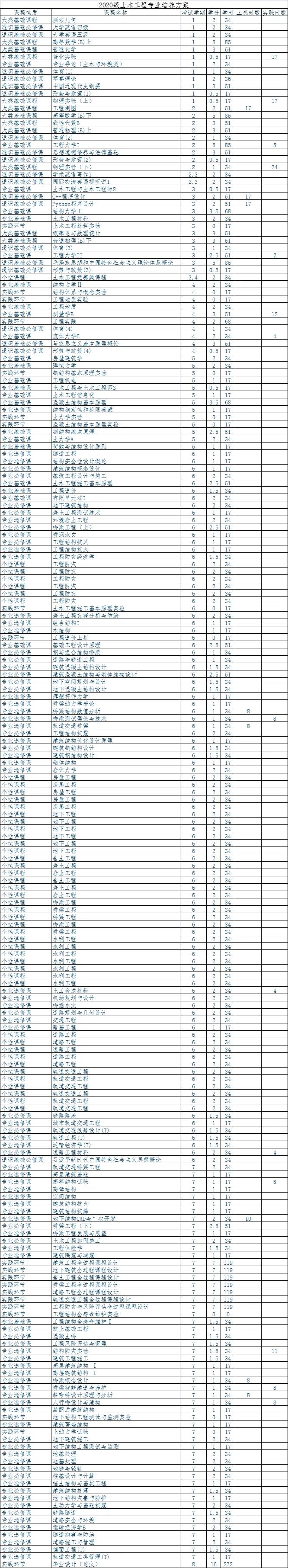 土木工程全国高校评级排名,全国第五轮土木工程学科评估结果