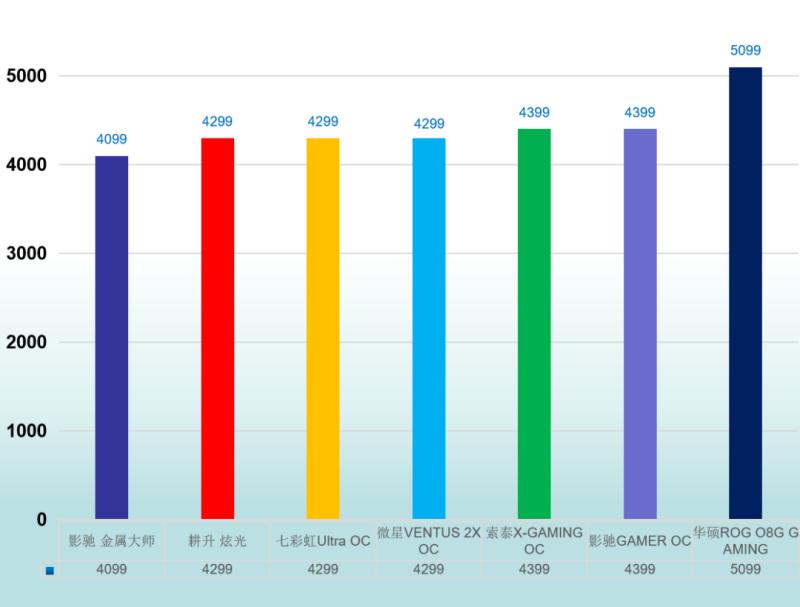 rtx3060显卡和rtx3070差多少,rtx30s系列显卡性能天梯图