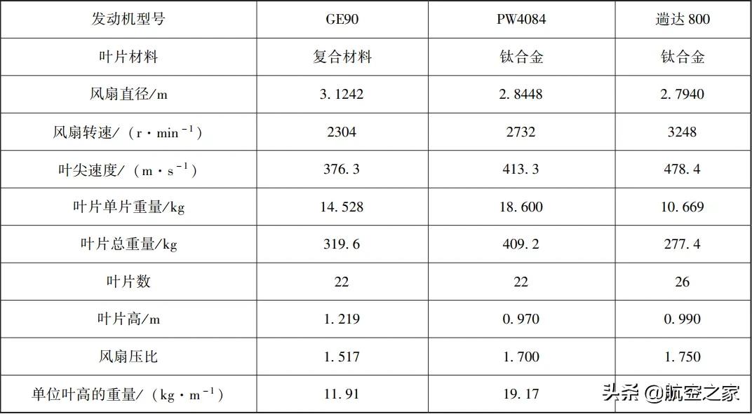 747遄达800,遄达800用在哪些机型上