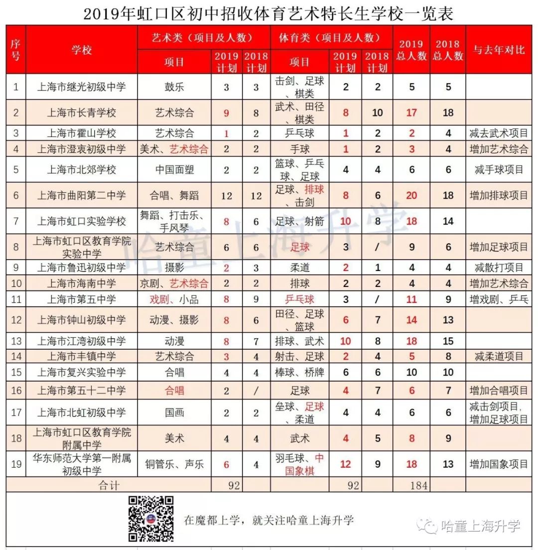 2019特长生扩招,2019年普通高中特长生招生计划