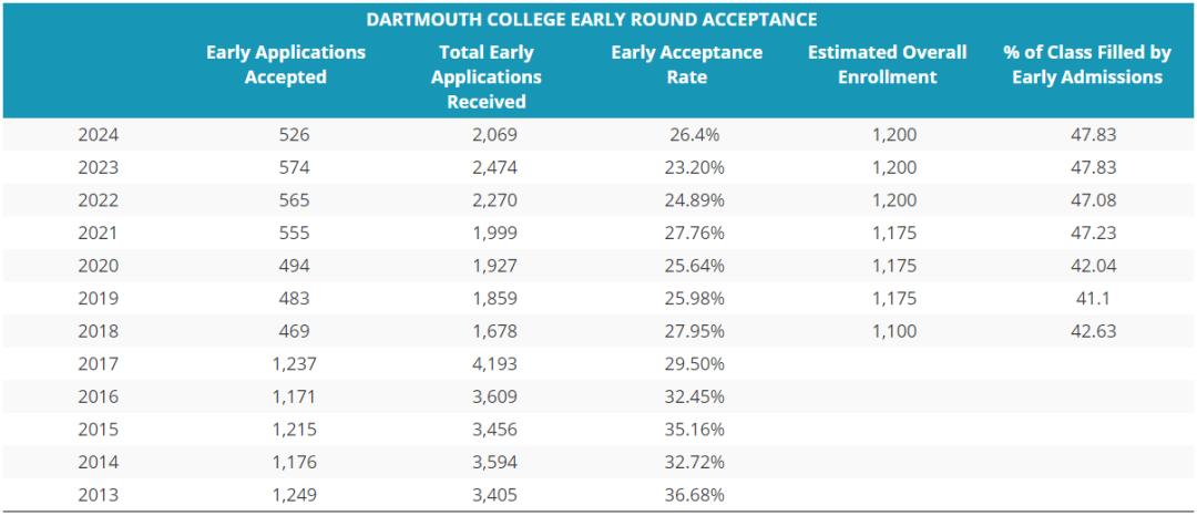 今年哈佛录取名单,2021哈佛早申录取结果