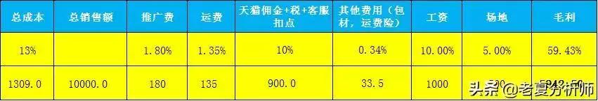 全年各产品利润率分析表格,每月利润数据分析方法