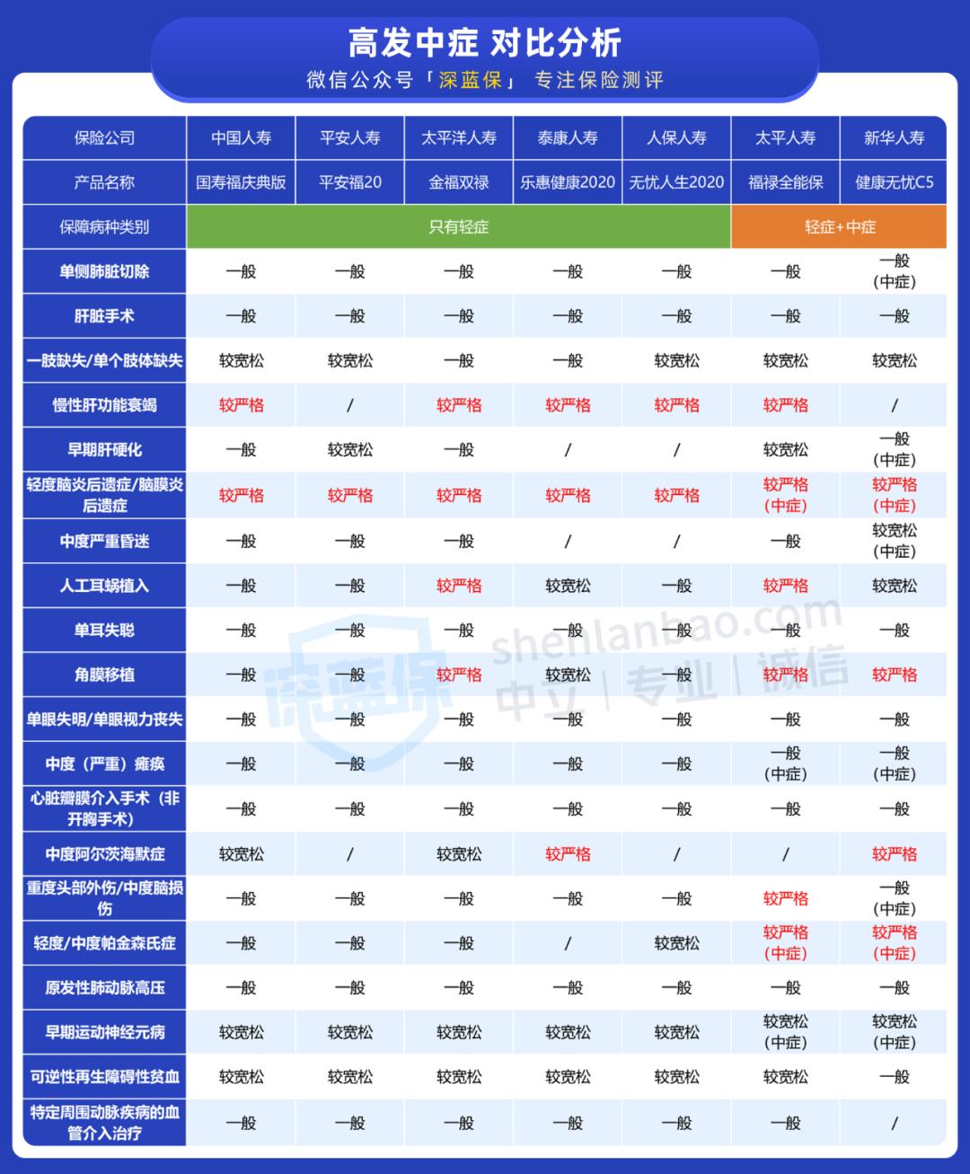 各大公司重疾保险对比,重疾险排名前十的保险公司