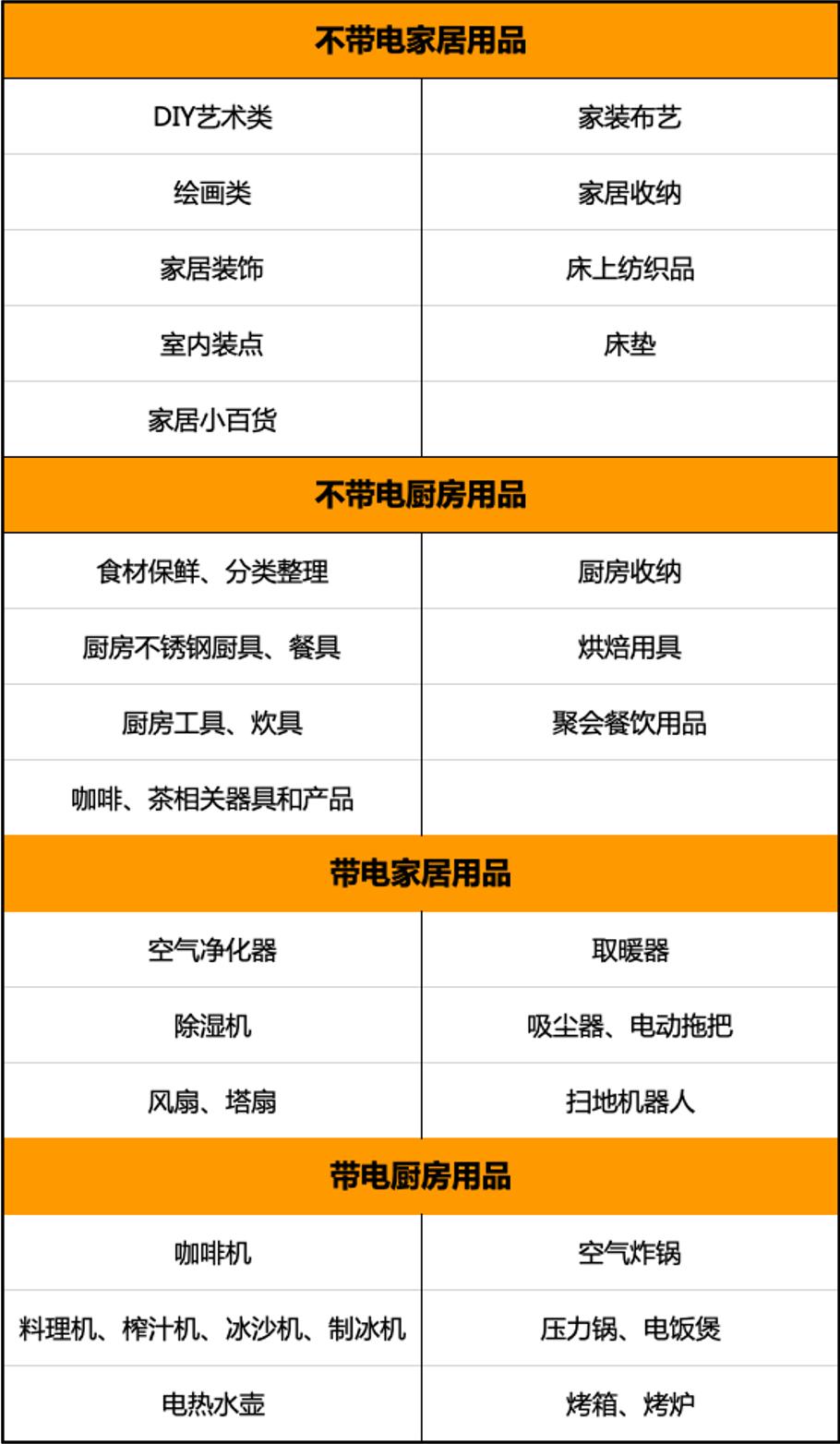 亚马逊23年家居类目趋势,亚马逊家居厨房类目关键词