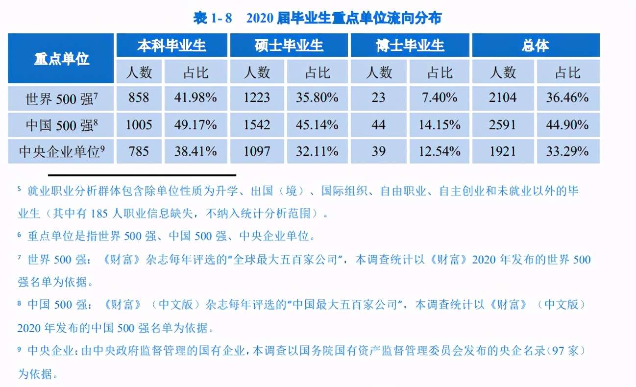 重庆大学2020届毕业生就业质量：就业率94.73%，1/4本科生深造