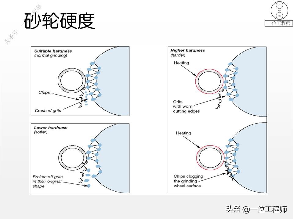 什么是砂轮？磨加工的过程，砂轮的加工方式，值得保存学习