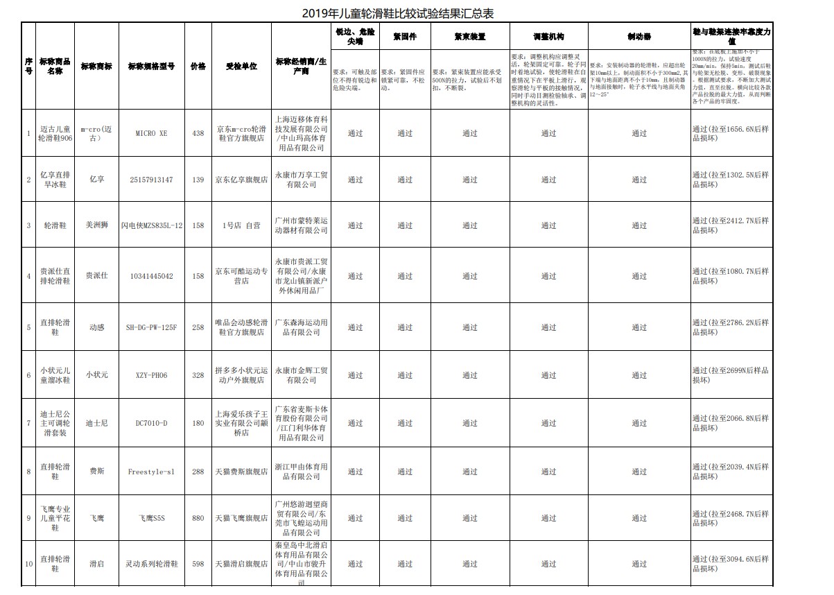 轮滑鞋质检,品牌轮滑鞋测评结果怎么查