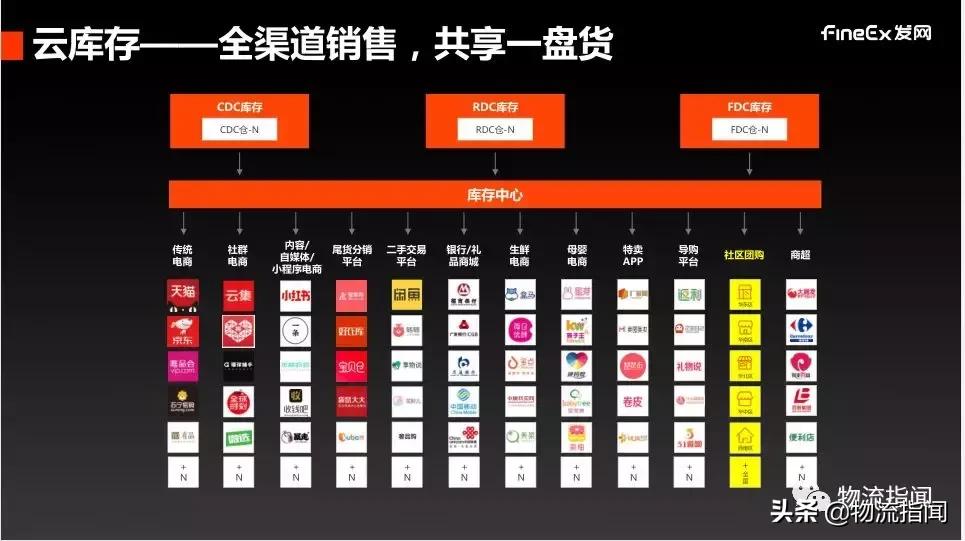 发网陈婵：会员、社区、社群，三种社交电商的物流怎么做？