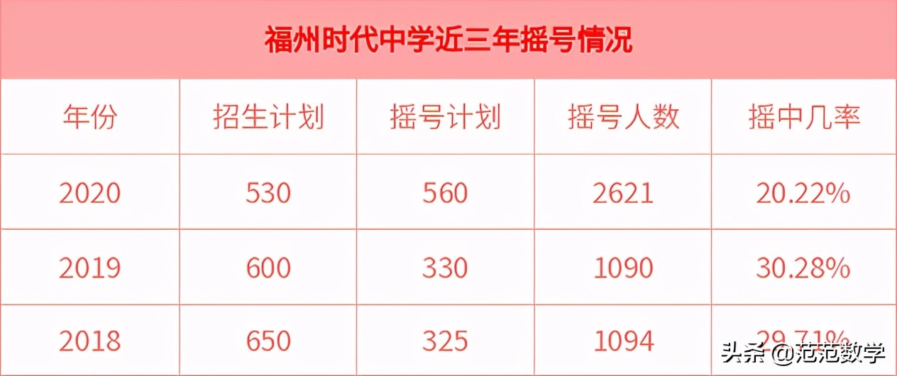 福州2019民办中学录取率,福州最好的民办职业技术学院
