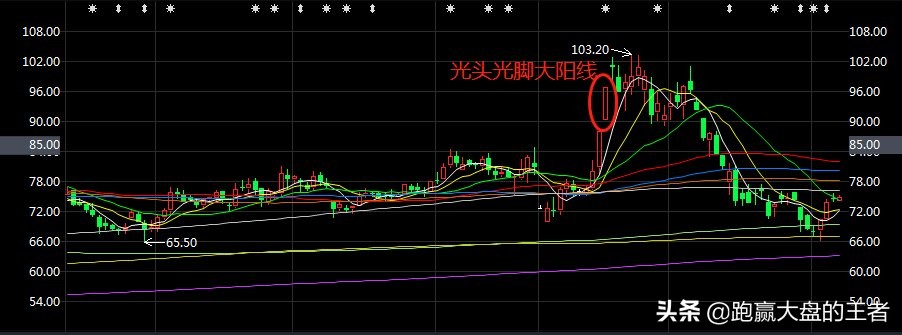 大阳线的正确画法,大阳线种类及操作方法