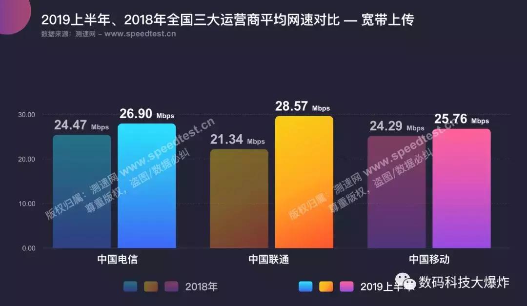 三大运营商网速对比评测,三大运营商网速对比