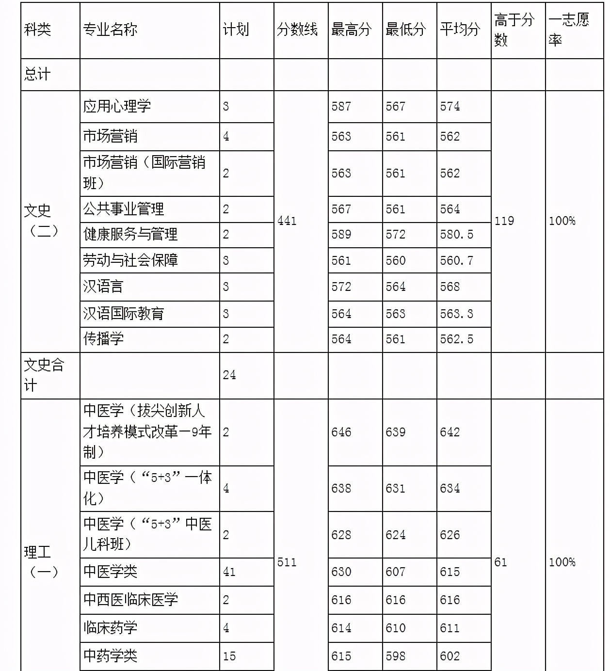 天津中医药大学中医药排名,天津中医药大学性价比