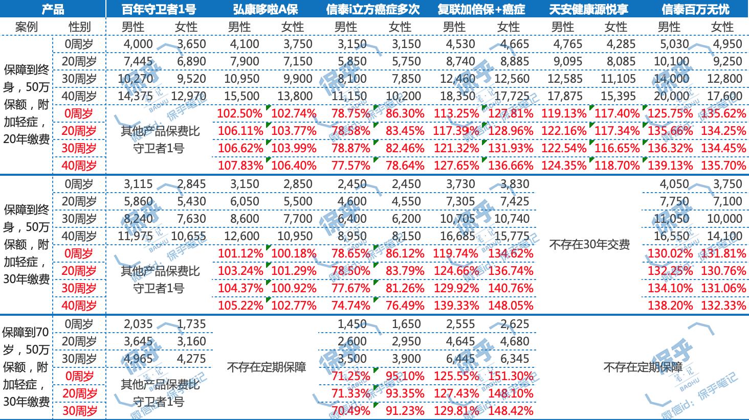 多次赔付重疾险值得买么,重疾网红保险哪种最好