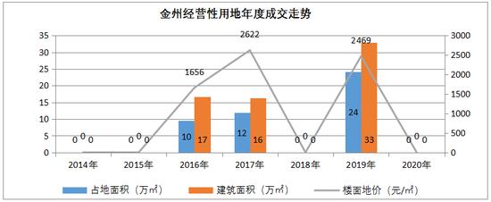 关注房地产机会,关注大连楼市