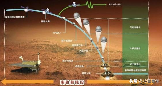 天问一号和毅力号着陆区别,天问一号和毅力号区别