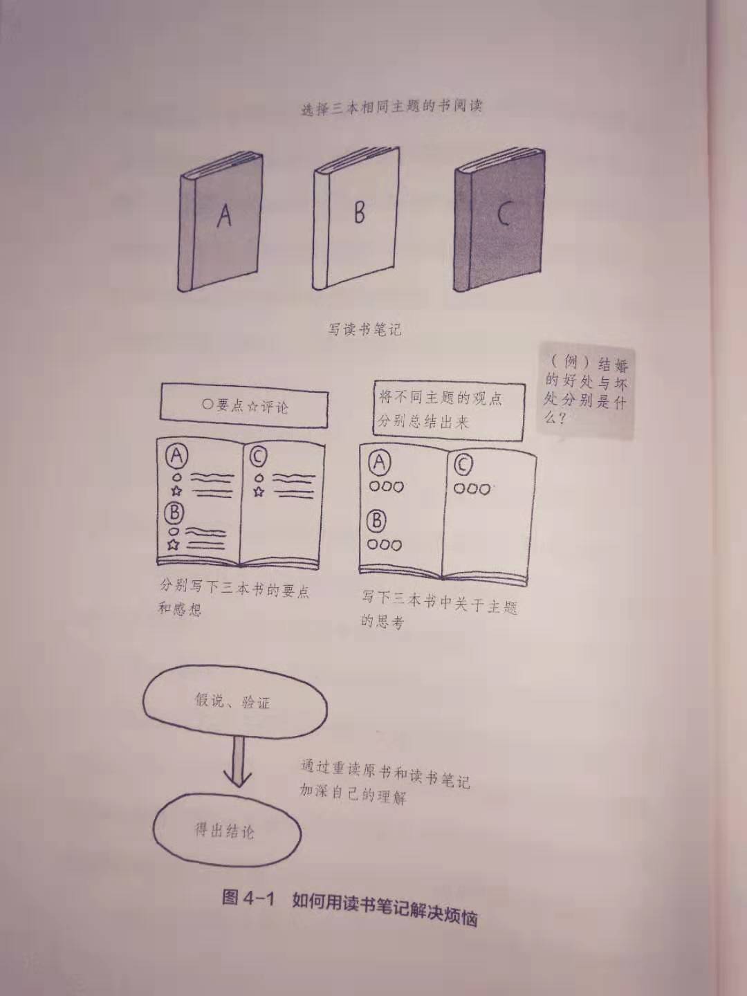 怎样做高效读书笔记干货,六种超实用读书笔记法