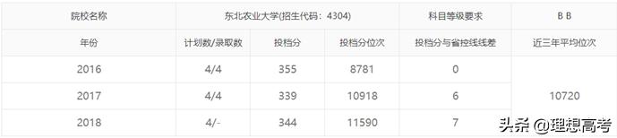 东北农业大学权威专业,东北农业大学读研院校