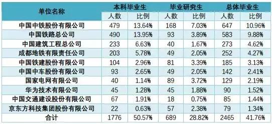 「西南交通大学」18届毕业生就业情况统计：均薪：5000--8000