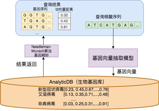 阿里云高效病原体基因检测工具,阿里云高效病原体基因检测