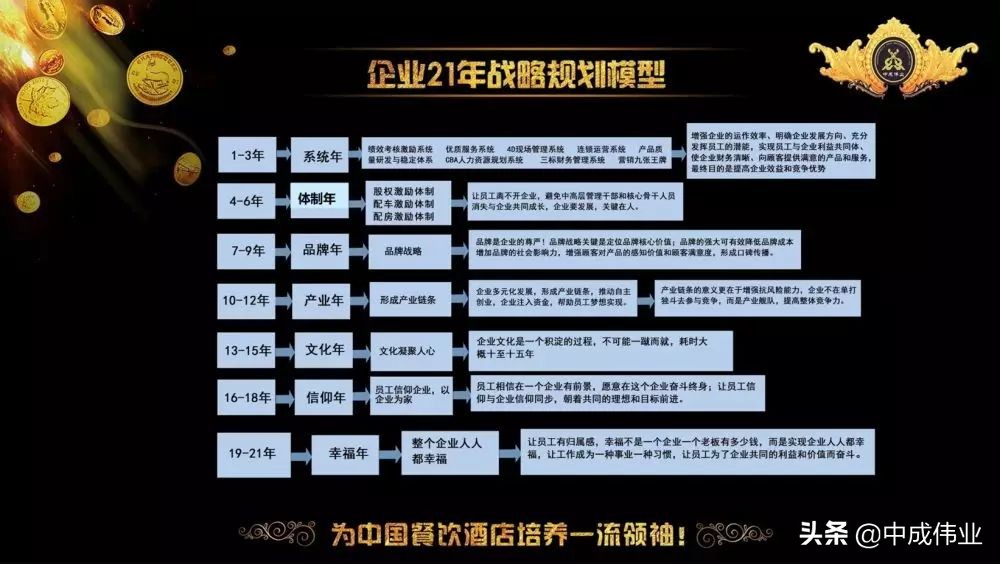 中成伟业餐饮管理,中成伟业餐饮新方向