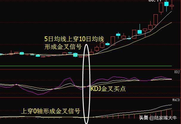 三线金叉是指日线周线还是月线,四线金叉与三线金叉